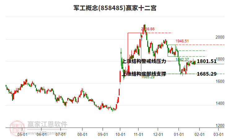 858485軍工贏家十二宮工具