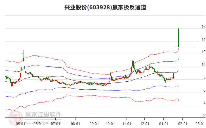 603928興業(yè)股份贏家極反通道工具