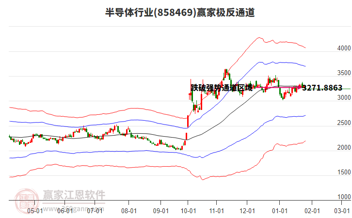 858469半導(dǎo)體贏家極反通道工具