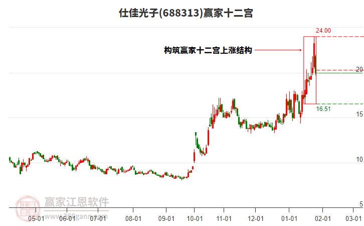 688313仕佳光子贏家十二宮工具 688313仕佳光子贏家十二宮工具