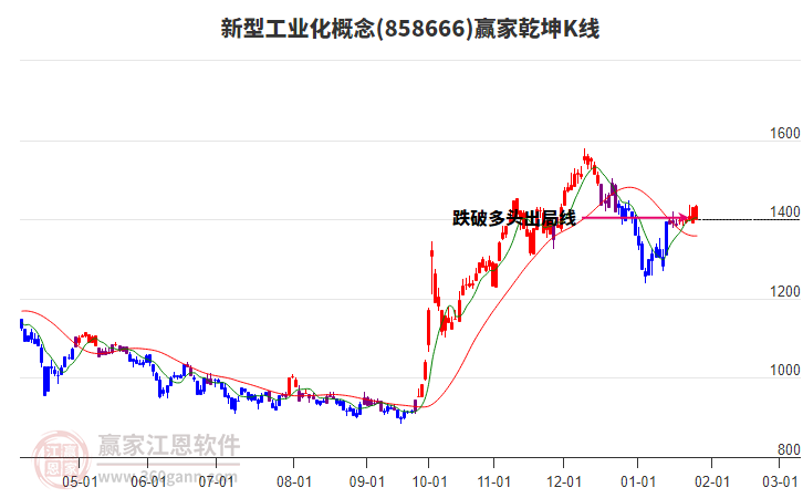 858666新型工業(yè)化贏家乾坤K線工具 858666新型工業(yè)化贏家乾坤K線工具