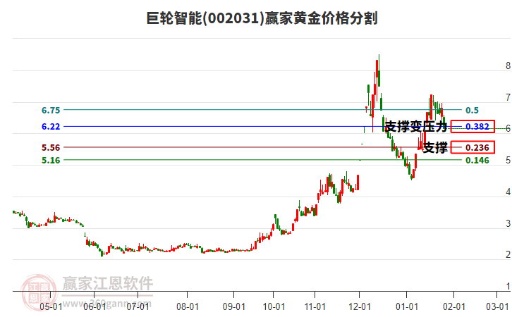 002031巨輪智能黃金價格分割工具 002031巨輪智能黃金價格分割工具