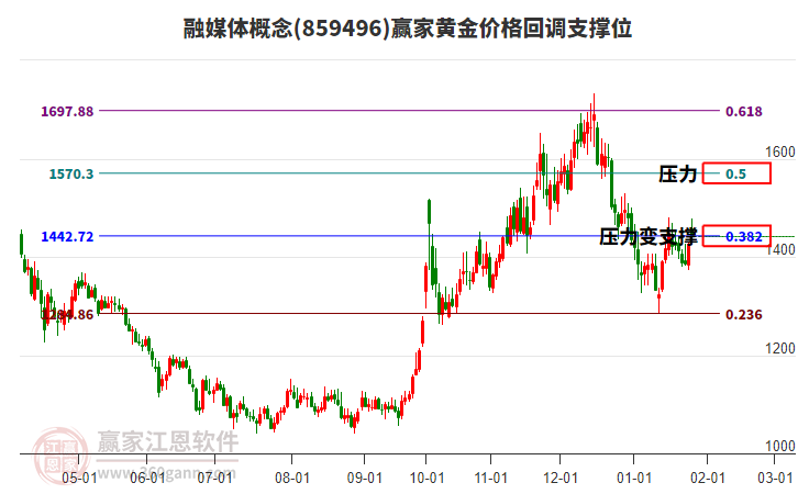 融媒體概念黃金價格回調(diào)支撐位工具