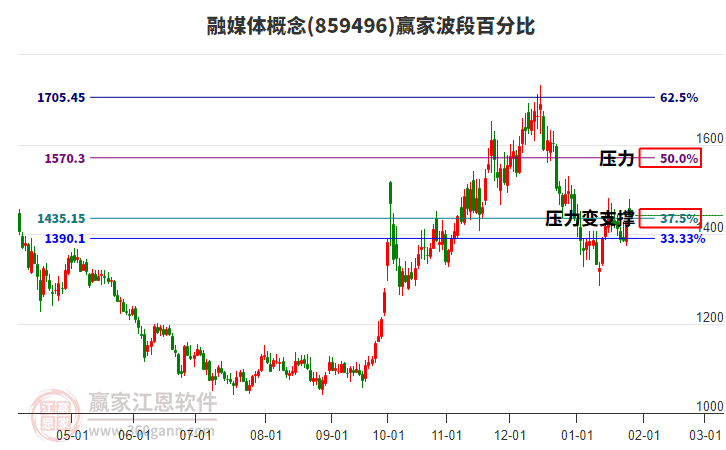 融媒體概念板塊波段百分比工具