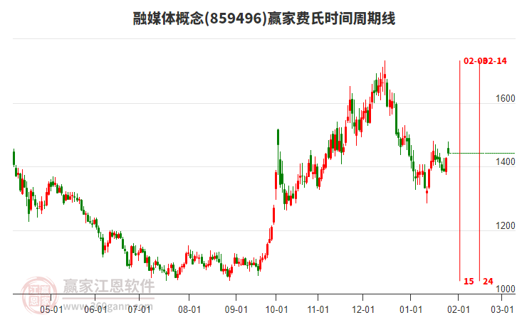 融媒體概念板塊費(fèi)氏時(shí)間周期線工具