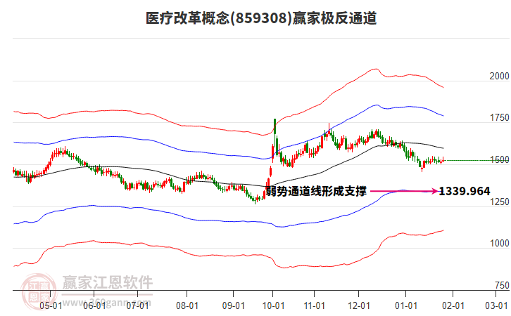 859308醫(yī)療改革贏家極反通道工具