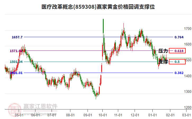 醫(yī)療改革概念板塊黃金價(jià)格回調(diào)支撐位工具