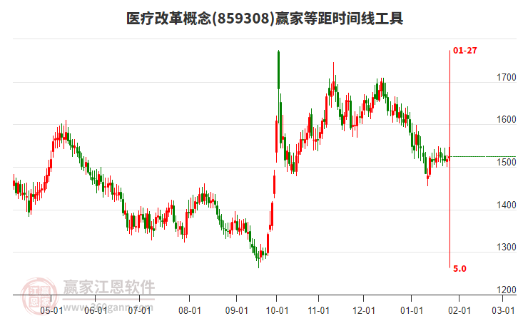 醫(yī)療改革概念板塊等距時(shí)間周期線工具