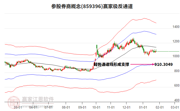 859396參股券商贏家極反通道工具