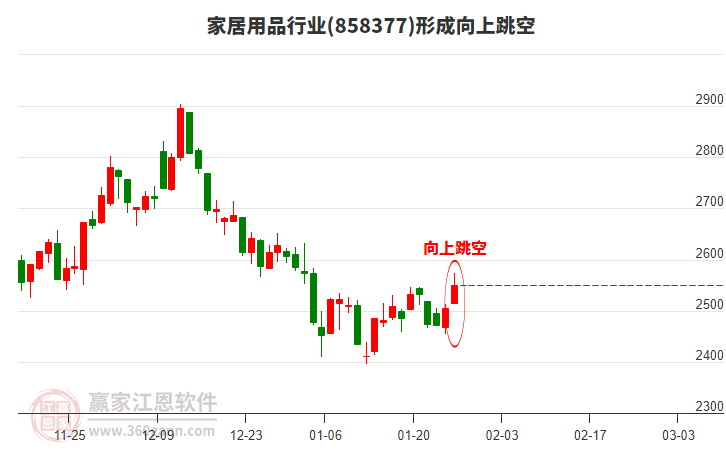 家居用品形成向上跳空形態(tài)