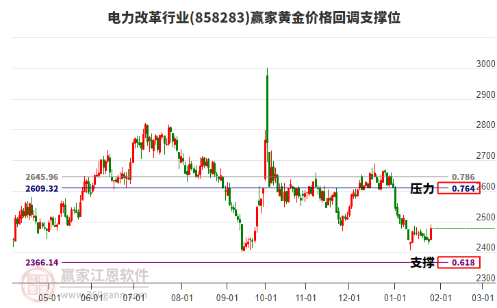 電力改革行業(yè)黃金價格回調(diào)支撐位工具