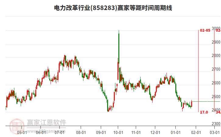 電力改革行業(yè)等距時間周期線工具