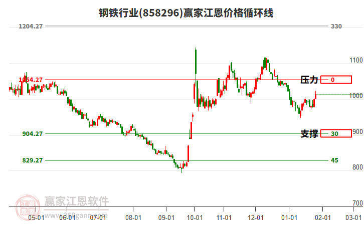 鋼鐵行業(yè)江恩價(jià)格循環(huán)線工具 鋼鐵行業(yè)江恩價(jià)格循環(huán)線工具