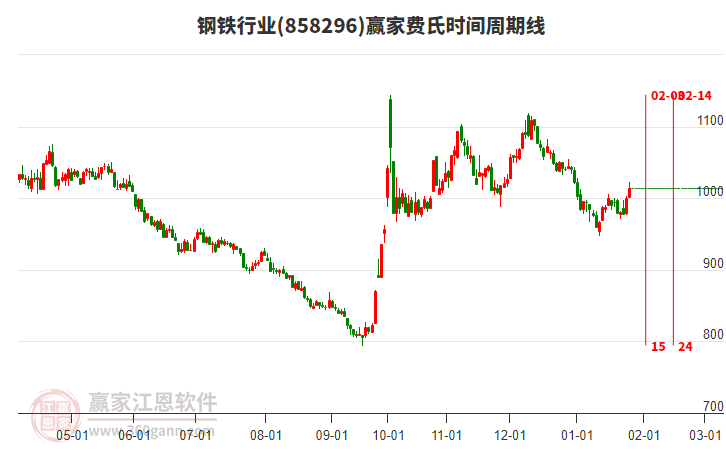 鋼鐵行業(yè)費(fèi)氏時(shí)間周期線工具 鋼鐵行業(yè)費(fèi)氏時(shí)間周期線工具