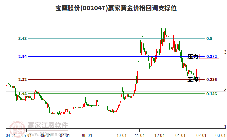 002047寶鷹股份黃金價格回調(diào)支撐位工具