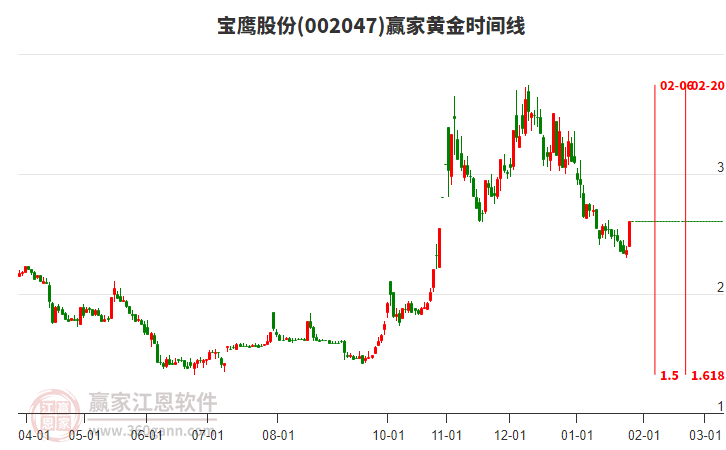 002047寶鷹股份黃金時間周期線工具