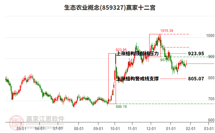 859327生態(tài)農(nóng)業(yè)贏家十二宮工具
