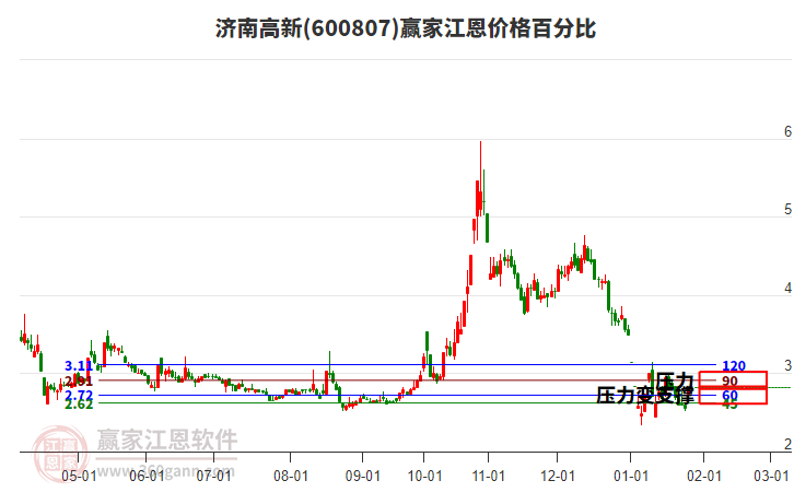 600807濟南高新江恩價格百分比工具