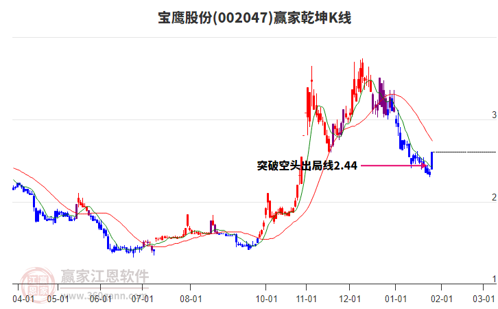 002047寶鷹股份贏家乾坤K線工具