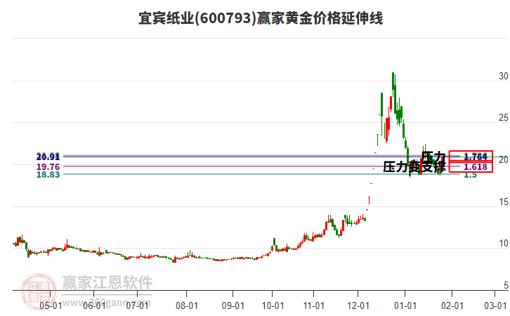 600793宜賓紙業(yè)黃金價(jià)格延伸線工具