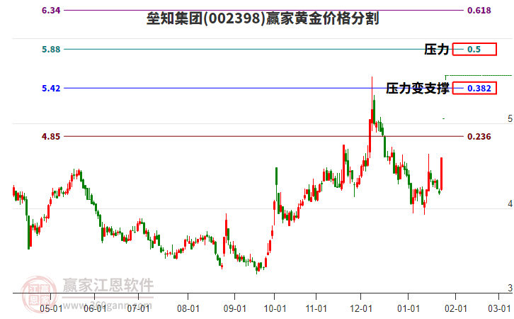 002398壘知集團(tuán)黃金價(jià)格分割工具