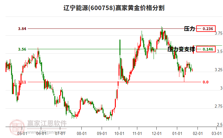 600758遼寧能源黃金價(jià)格分割工具