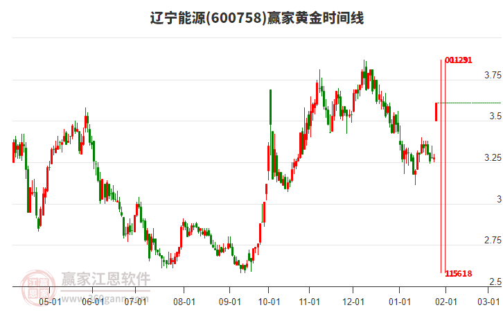 600758遼寧能源黃金時(shí)間周期線工具