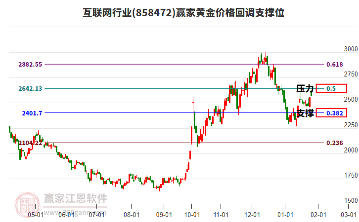 互聯(lián)網(wǎng)行業(yè)黃金價格回調(diào)支撐位工具 互聯(lián)網(wǎng)行業(yè)黃金價格回調(diào)支撐位工具