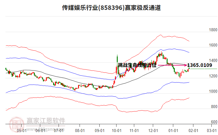 858396傳媒娛樂贏家極反通道工具