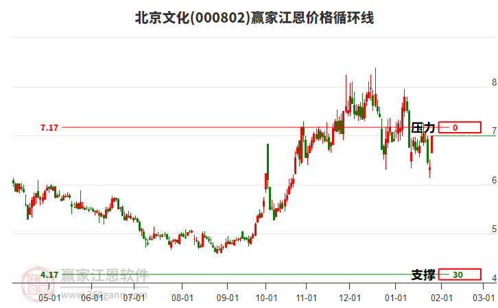 000802北京文化江恩價格循環(huán)線工具