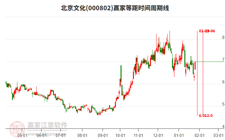 000802北京文化等距時間周期線工具