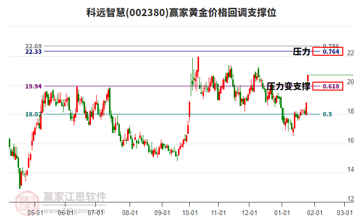 002380科遠(yuǎn)智慧黃金價(jià)格回調(diào)支撐位工具 002380科遠(yuǎn)智慧黃金價(jià)格回調(diào)支撐位工具