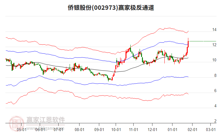 002973僑銀股份贏家極反通道工具 002973僑銀股份贏家極反通道工具