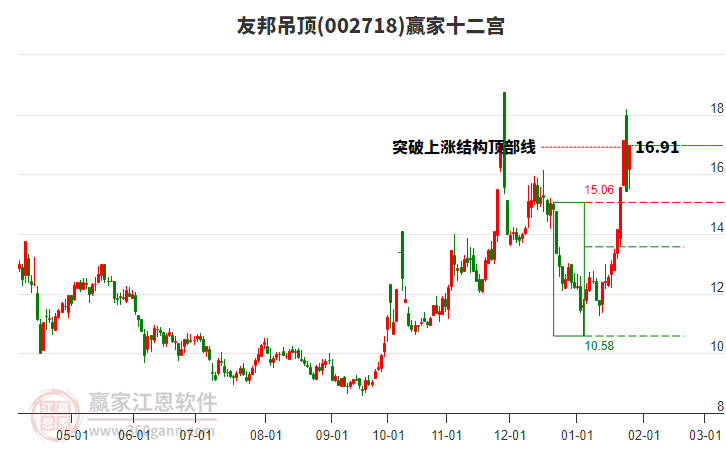 002718友邦吊頂贏家十二宮工具