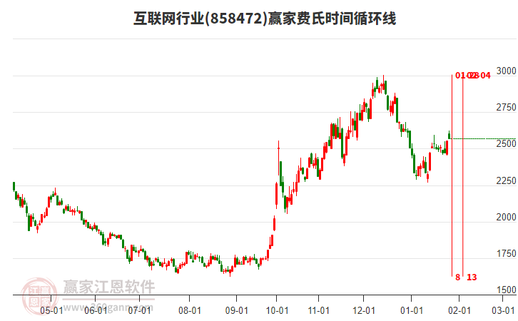 互聯(lián)網(wǎng)行業(yè)費氏時間循環(huán)線工具 互聯(lián)網(wǎng)行業(yè)費氏時間循環(huán)線工具