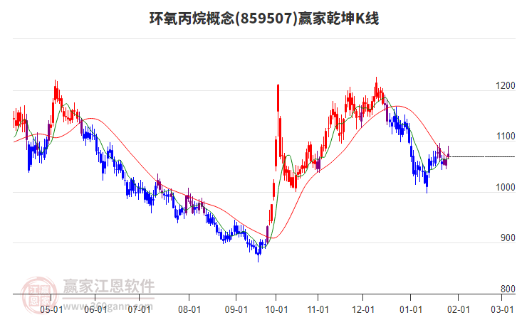 859507環(huán)氧丙烷贏家乾坤K線工具
