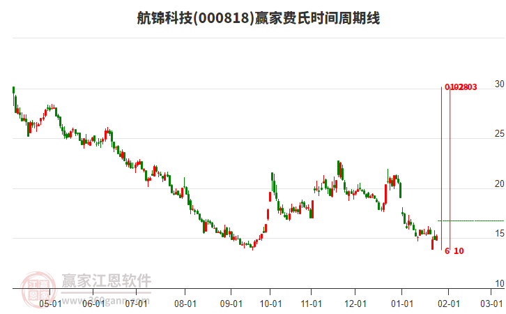 000818航錦科技費氏時間周期線工具