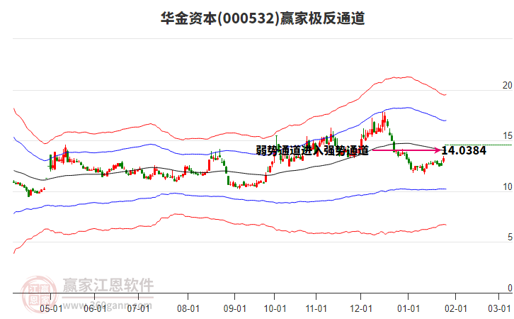 000532華金資本贏家極反通道工具