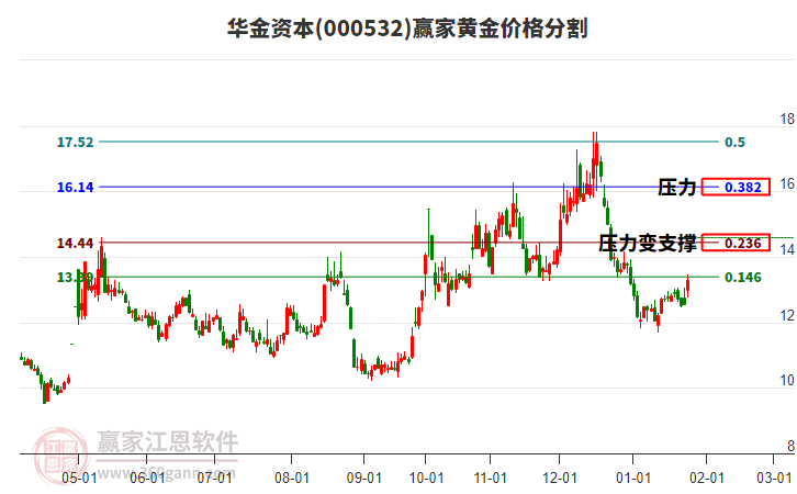 000532華金資本黃金價(jià)格分割工具
