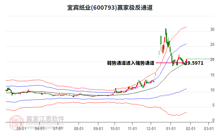 600793宜賓紙業(yè)贏家極反通道工具