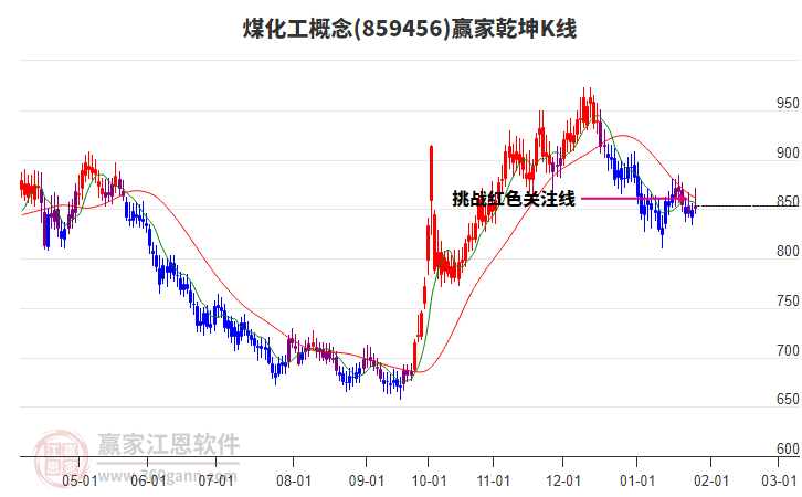 859456煤化工贏家乾坤K線工具