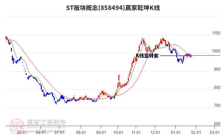 858494ST板塊贏家乾坤K線工具
