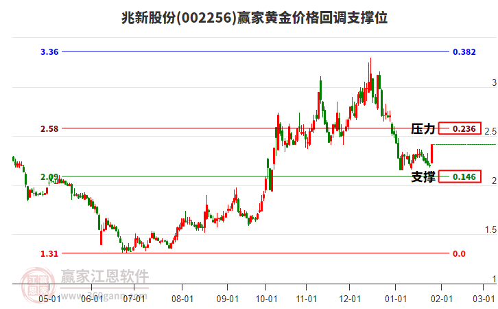 002256兆新股份黃金價(jià)格回調(diào)支撐位工具