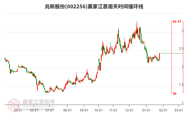 002256兆新股份江恩周天時(shí)間循環(huán)線工具