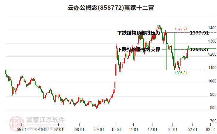 858772云辦公贏家十二宮工具