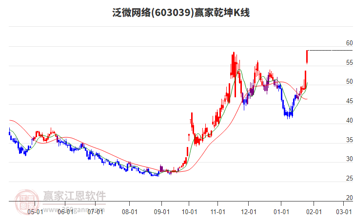 603039泛微網(wǎng)絡(luò)贏家乾坤K線工具
