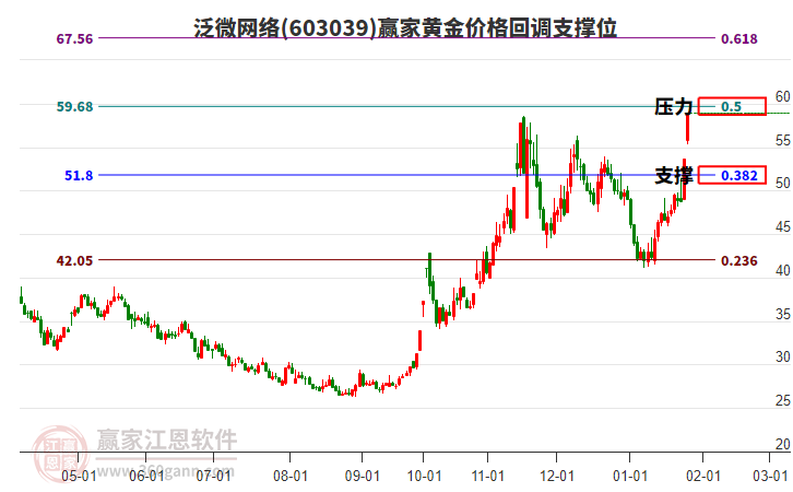603039泛微網(wǎng)絡(luò)黃金價(jià)格回調(diào)支撐位工具