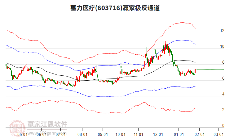 603716塞力醫(yī)療贏家極反通道工具