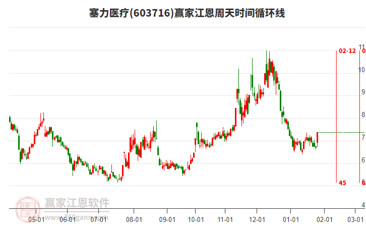603716塞力醫(yī)療江恩周天時間循環(huán)線工具