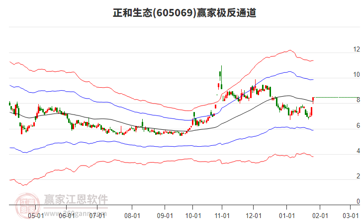 605069正和生態(tài)贏家極反通道工具